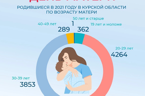 В Курской области за прошлый год родилось 8770 малышей