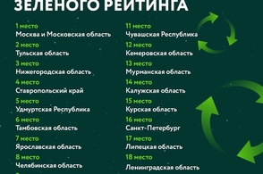 Курская область вошла в топ-20 &laquo;Зеленого рейтинга&raquo;