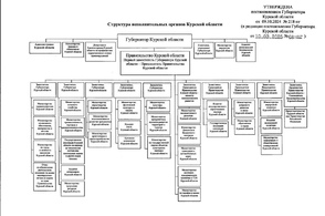 В Курской области изменилась структура органов исполнительной власти