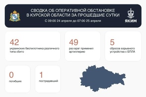 За сутки в Курской области средства ПВО сбили 42 украинских беспилотника